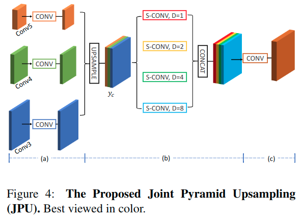 FastFCN: Rethinking Dilated Convolution in the Backbone for Semantic Segmentation - 图10