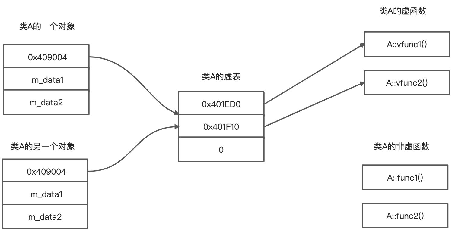 虚函数表解析 - 图1