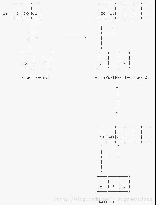 Golang 切片与函数参数"陷阱" - 图4