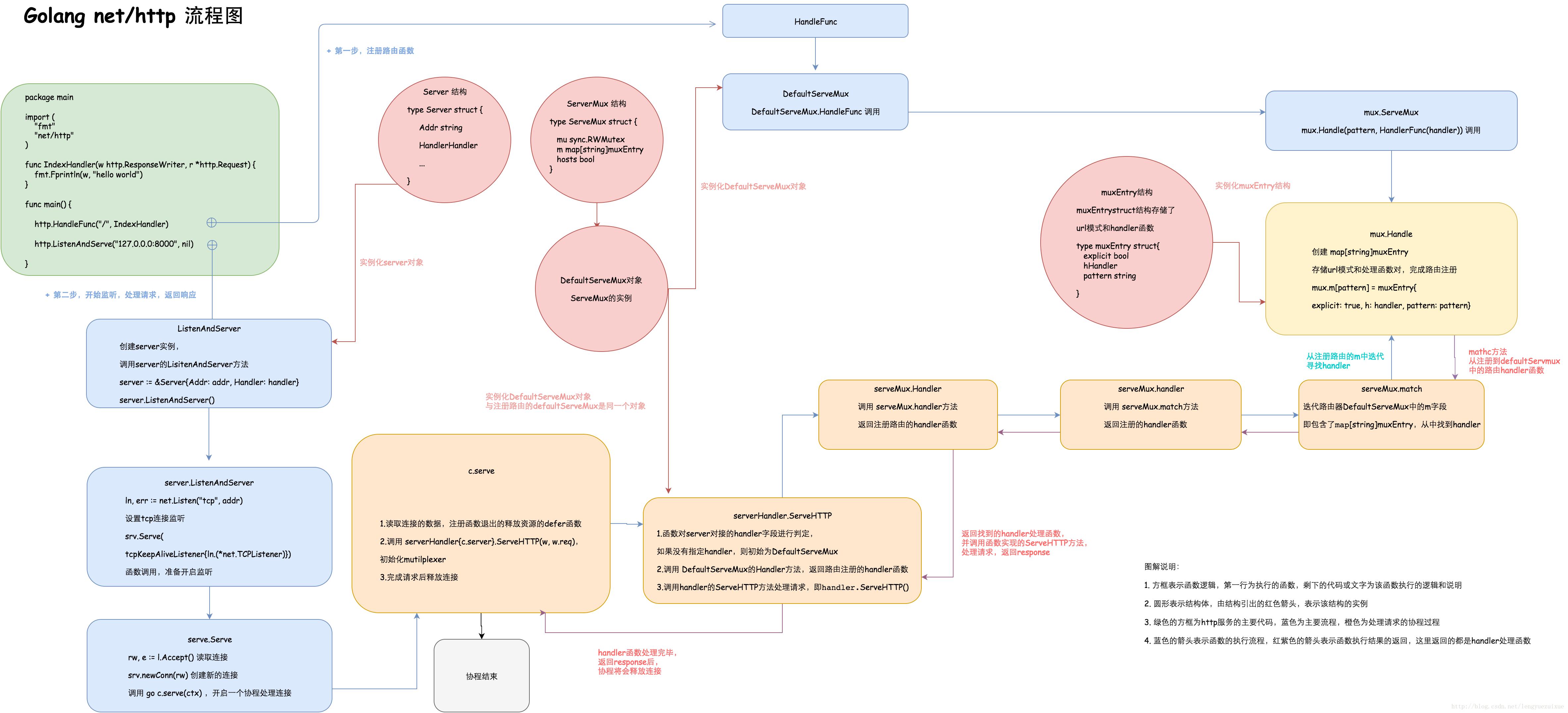 golang 构建HTTP服务 - 图3