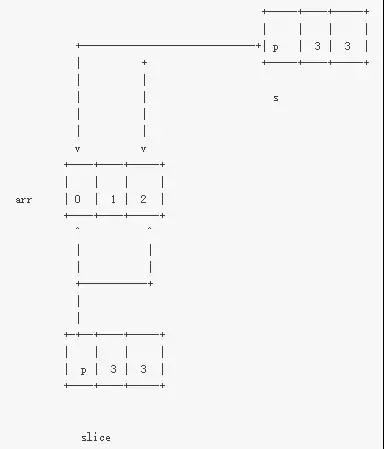 Golang 切片与函数参数 "陷阱" - 图5