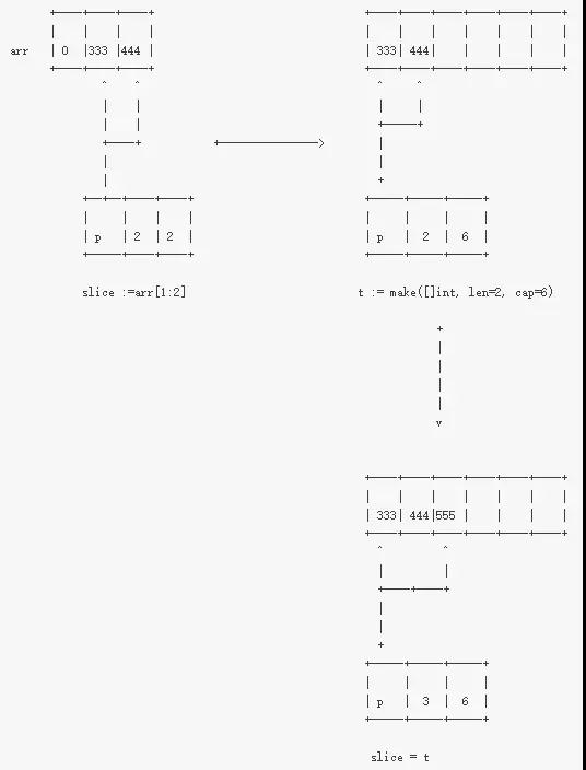 Golang 切片与函数参数 "陷阱" - 图4
