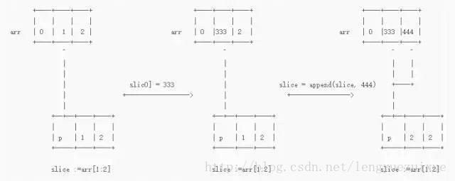 Golang 切片与函数参数"陷阱" - 图3