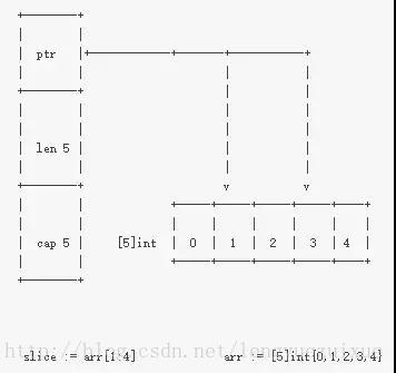 Golang 切片与函数参数"陷阱" - 图1