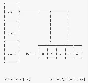 Golang 切片与函数参数 "陷阱" - 图1