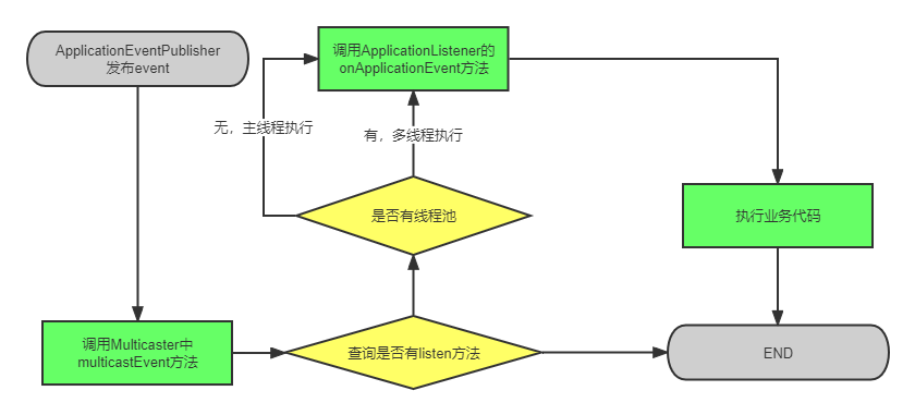 事件调用方法.png