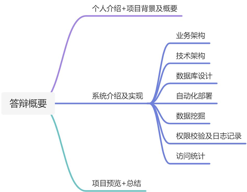 答辩文字记录内容 - 图1