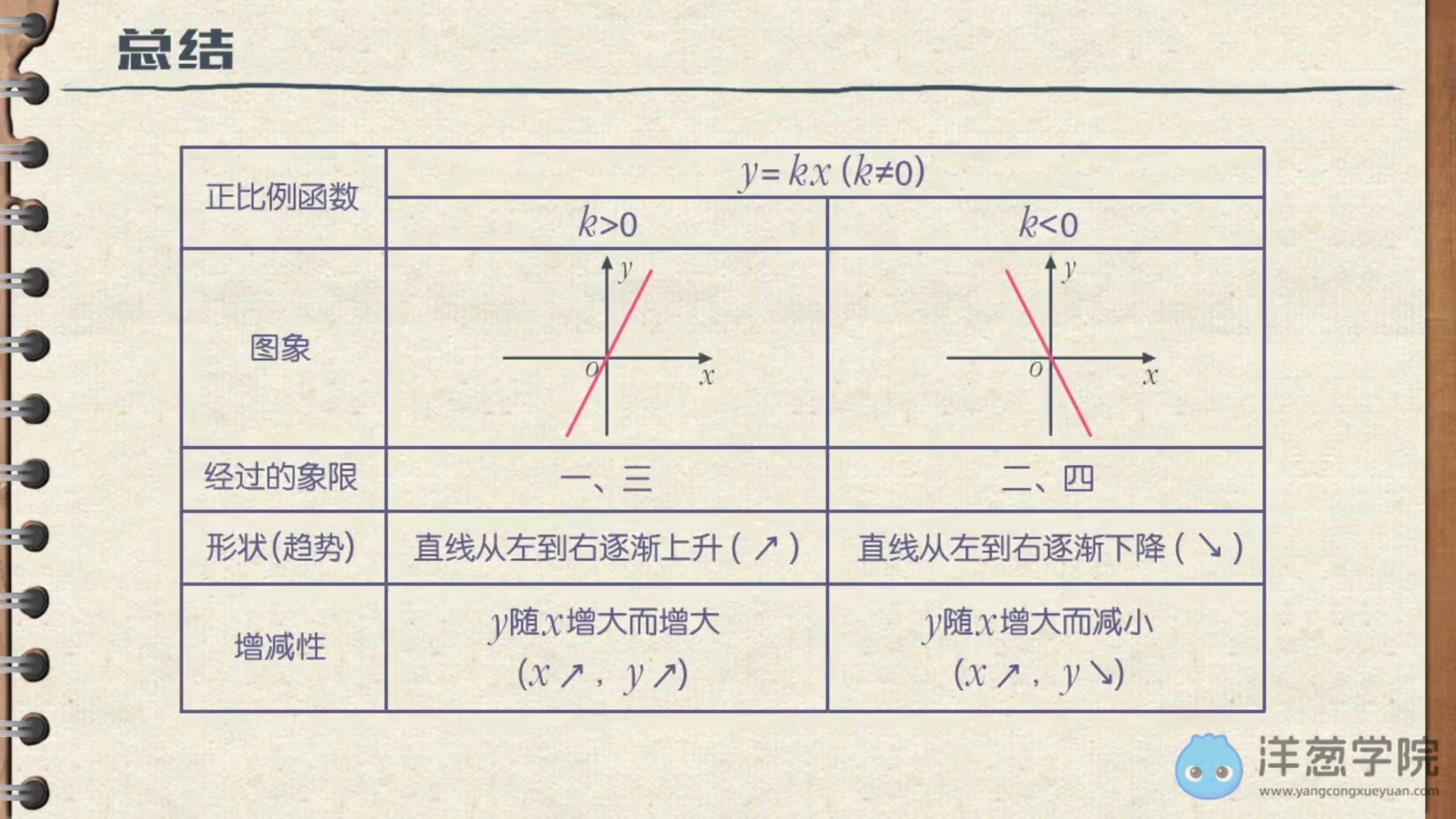 来源于 洋葱学院