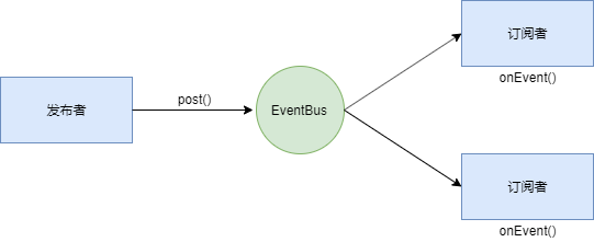 【20200127】SpringBoot   EventBus - 图1