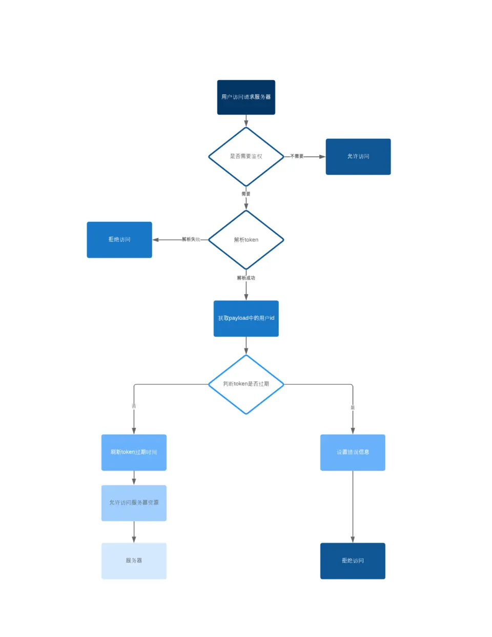 【20200220】如何在SpringBoot中集成JWT(JSON Web Token)鉴权 - 图3