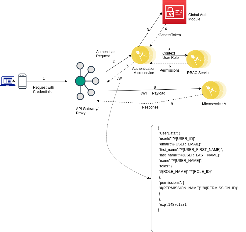 【20201123】微服务中的身份验证和授权 - 图1