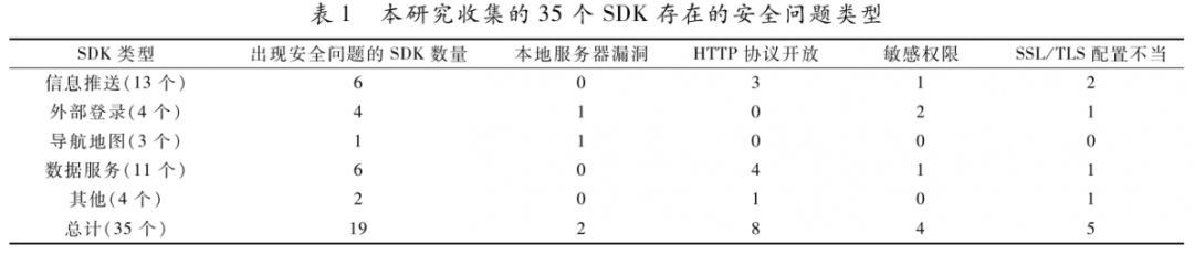 【20200801】Android系统外部SDK安全漏洞检测研究 - 图6