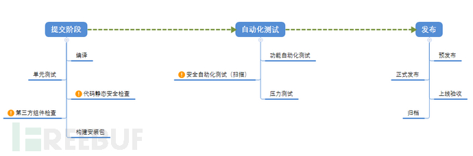 【20180728】DevSecOps的一些思考 - 图6