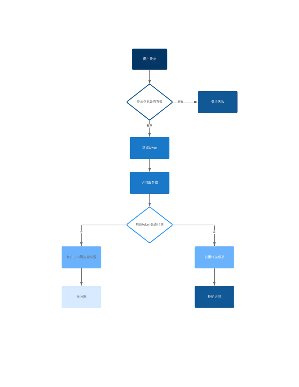 【20200220】如何在SpringBoot中集成JWT(JSON Web Token)鉴权 - 图1