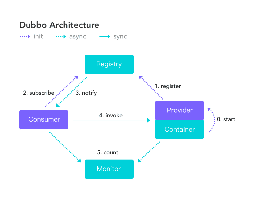 【20200512】Checkmarx Research: Apache Dubbo 2.7.3 – Unauthenticated RCE via Deserialization of Untrusted Data (CVE-2019-17564) - 图1