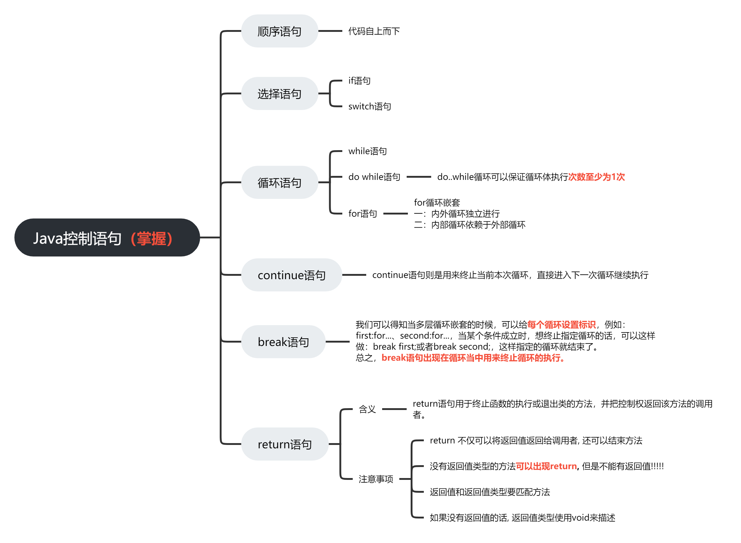 Java控制语句.png