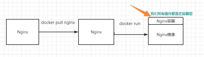 【Docker】docker笔记（待发布） - 图4