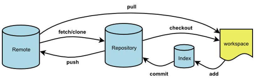 Git pull(拉取)，push(上传)命令整理（详细） - 图12