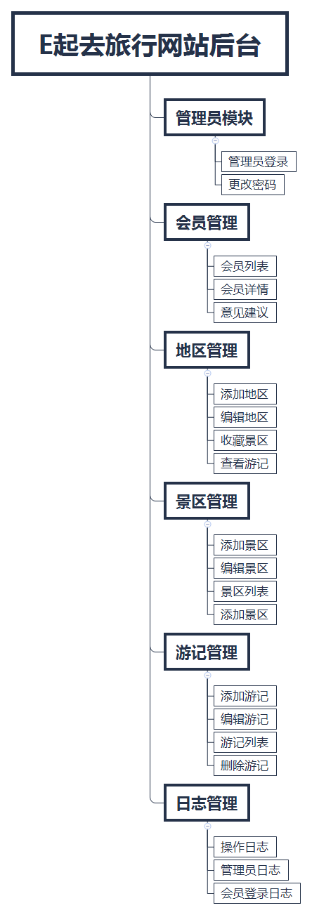 e起去旅行网站后台.png
