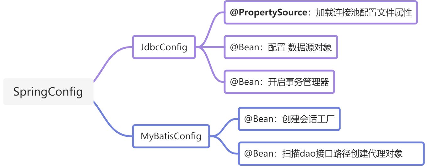 整合MyBatis和Junit - 图2