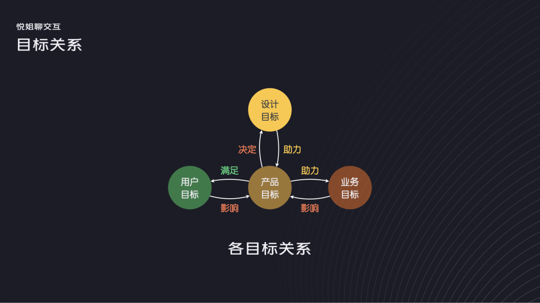 【设计目标】设计师如何推导+拆解设计目标？ - 图10