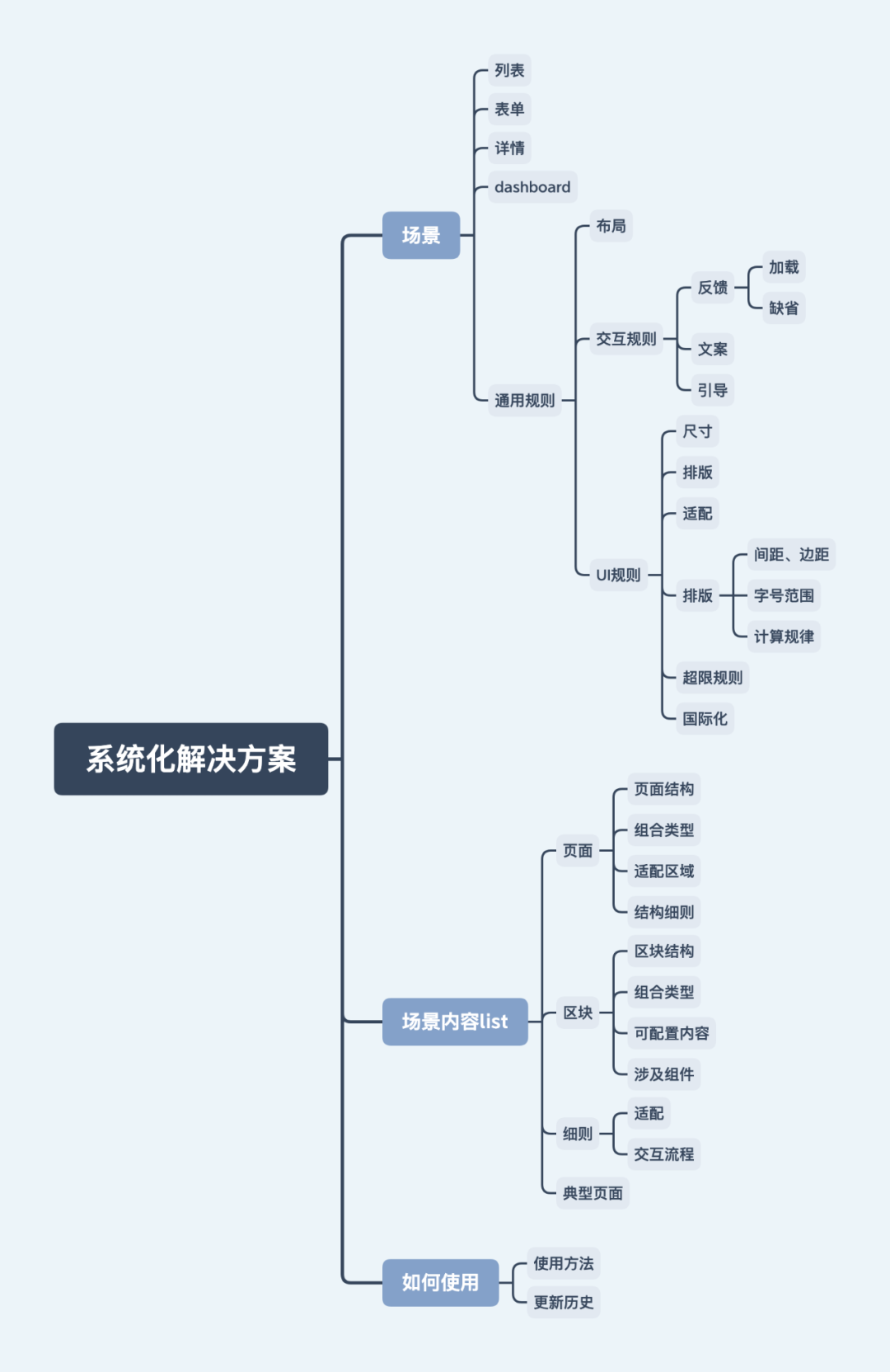 【流程】如何有效提升产研效率和质量 - 图9