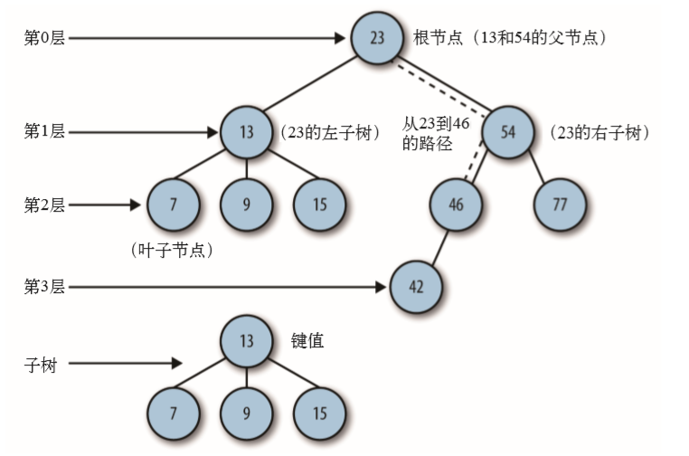 23 - 二叉树基础（上）：什么样的二叉树适合用数组来存储？ - 图1