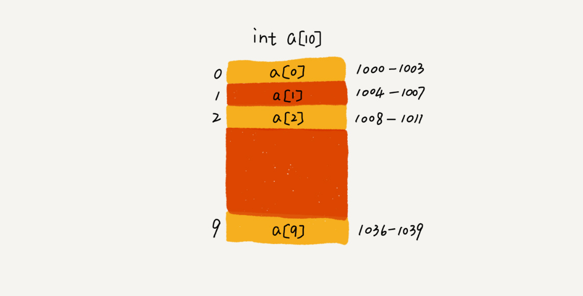 05-数组：为什么很多编程语音中数组都从0开始编号？ - 图3
