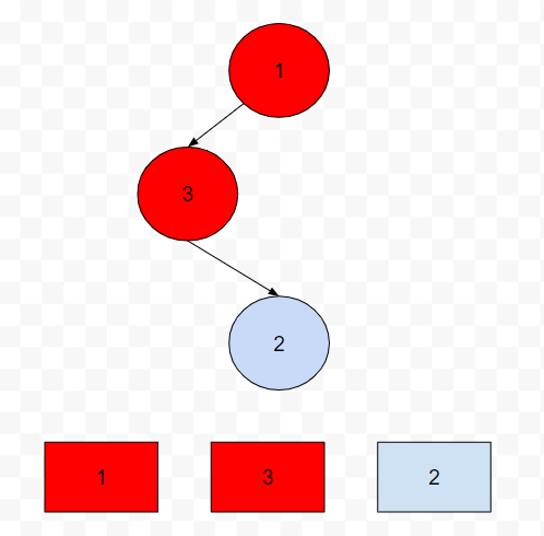 Leetcode 99 Recover Binary Search Tree题解 - 图3