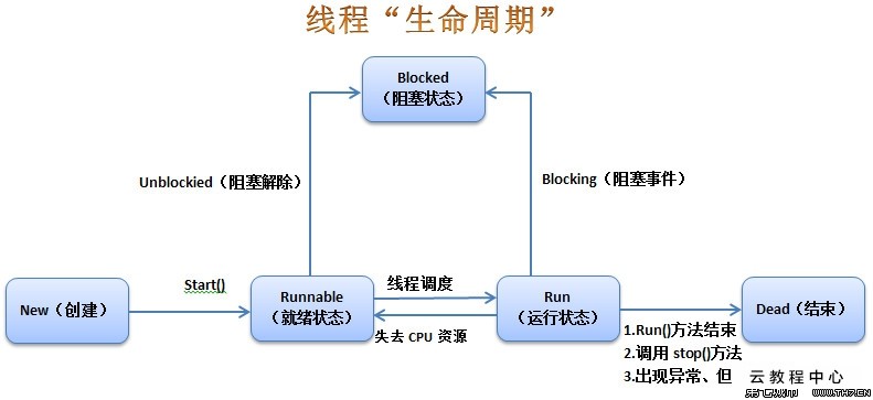 JavaSE高级 线程 - 图4