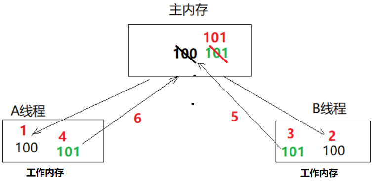 JavaSE高级 线程 - 图19