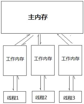 JavaSE高级 线程 - 图15