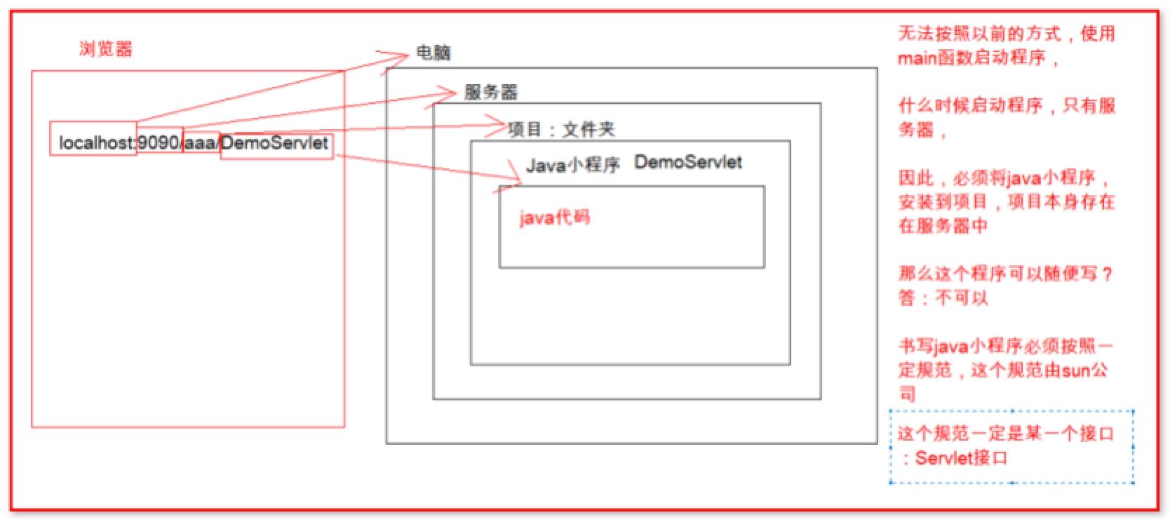 2.Servlet快速入门 - 图1