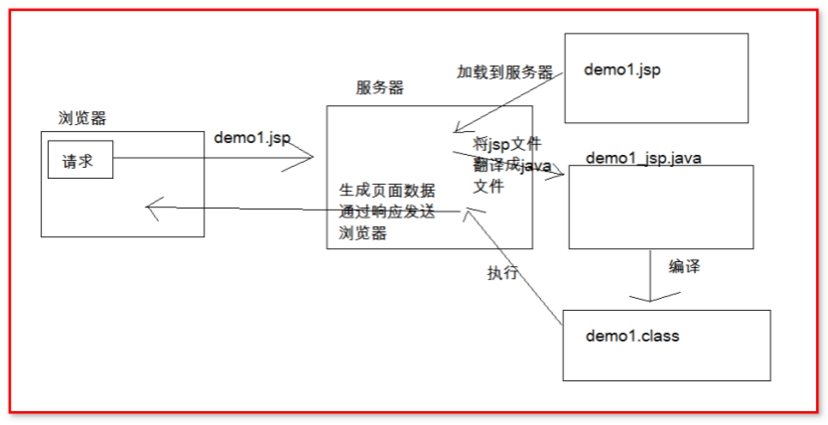 3.JSP快速入门 - 图1