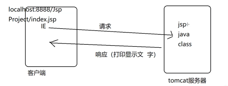 3.JSP快速入门 - 图5