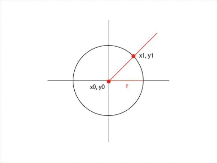 已知圆心，半径，角度，求圆上的点坐标 - 图1