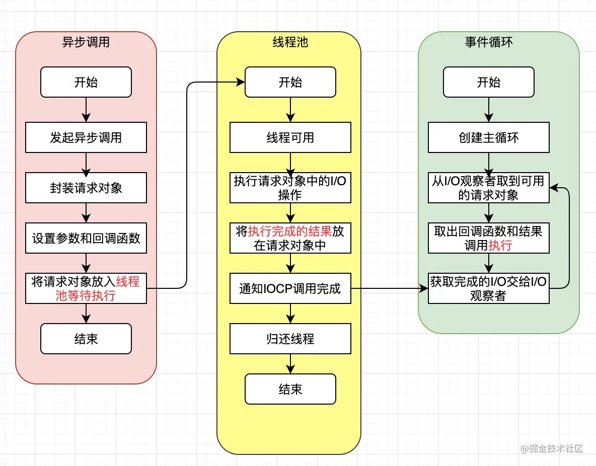 Node 与底层之间如何执行异步 I/O 调用 - 图4