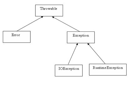 Java的异常处理 - 图1