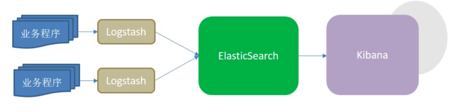 K8S(15)监控实战-ELK收集K8S内应用日志 - 图1