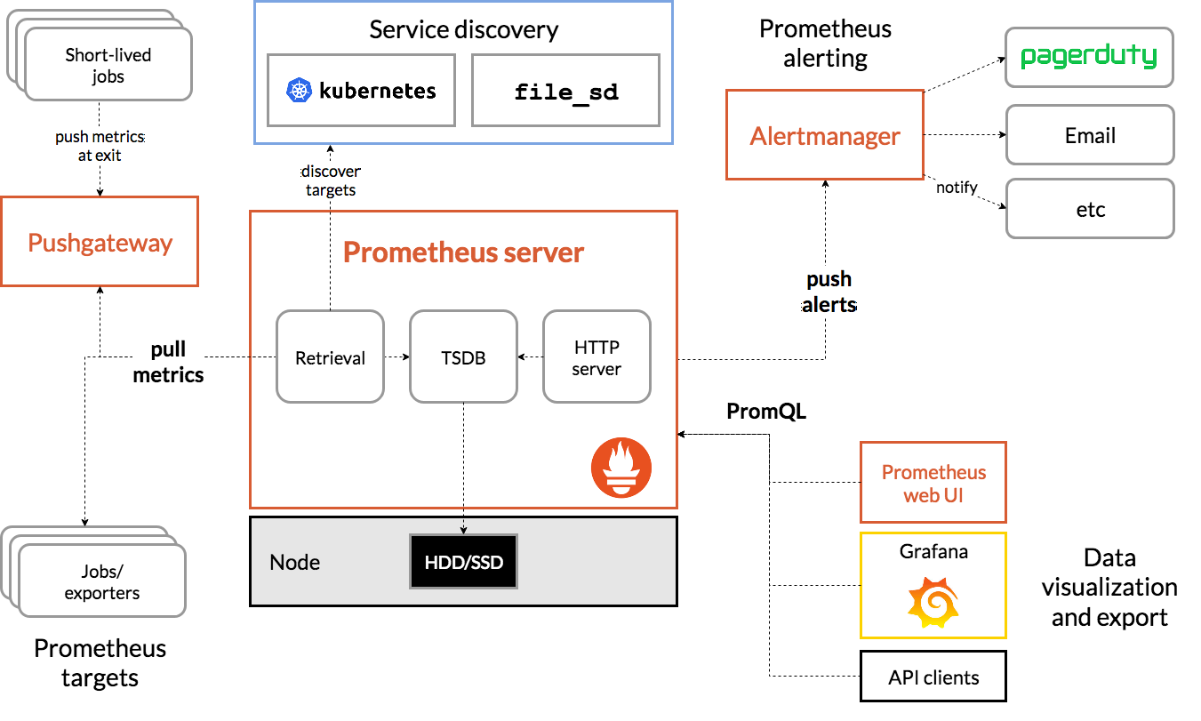 K8S(13)监控实战-部署prometheus - 图1