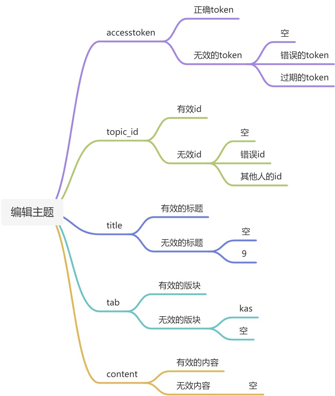 postman-基本使用 - 图17