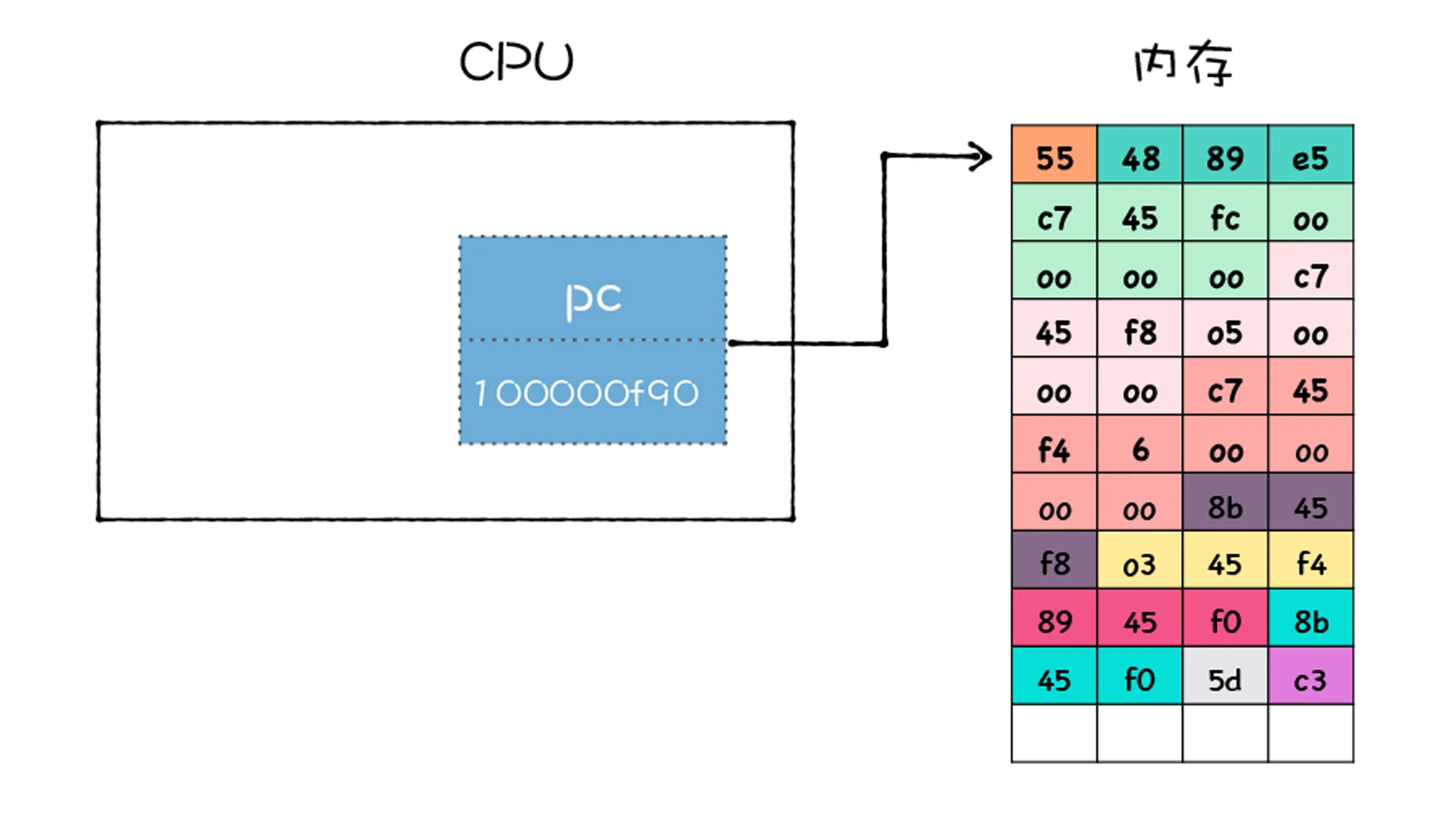 10 | 机器代码：二进制机器码究竟是如何被CPU执行的？ - 图7