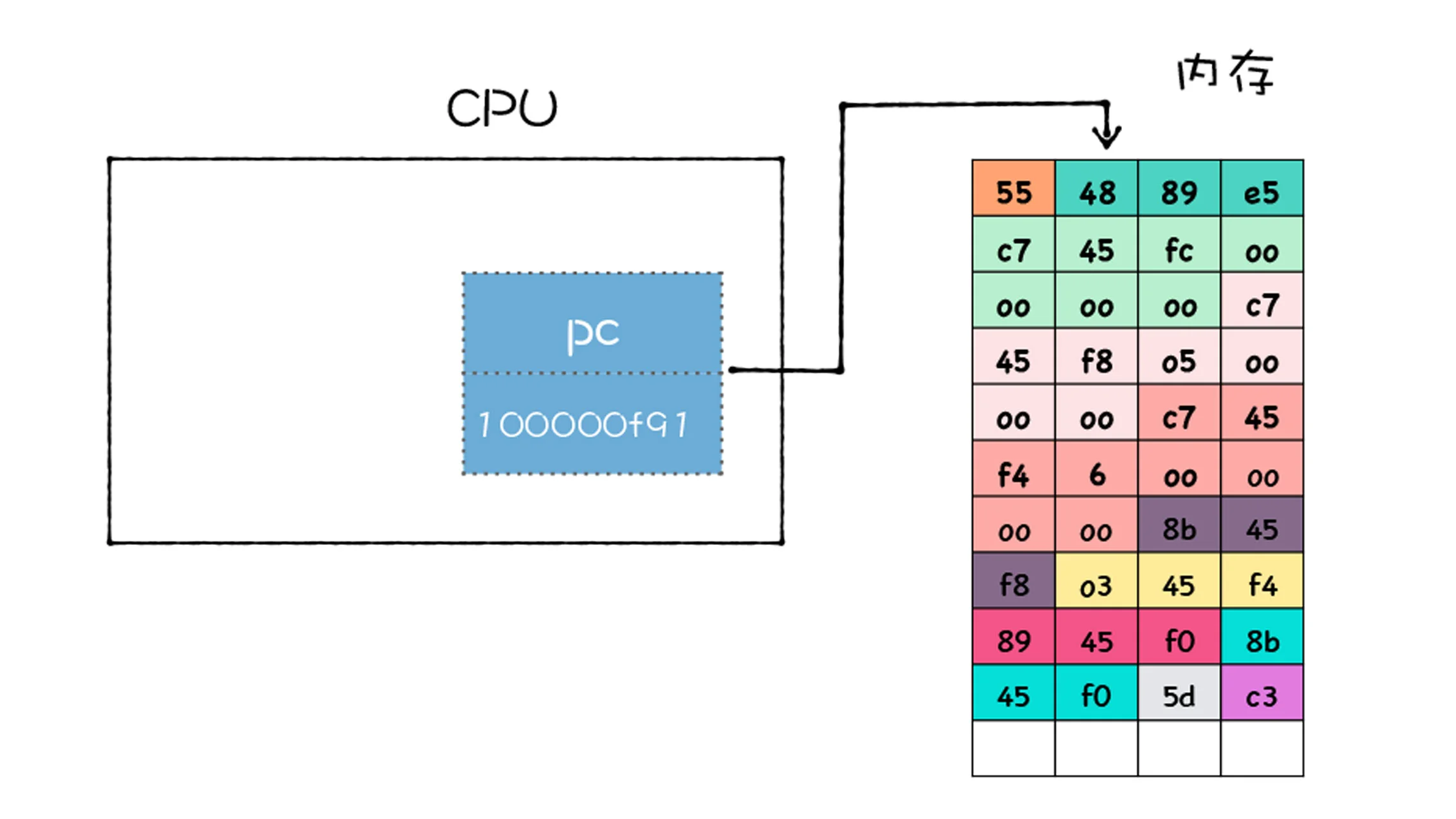 10 | 机器代码：二进制机器码究竟是如何被CPU执行的？ - 图8