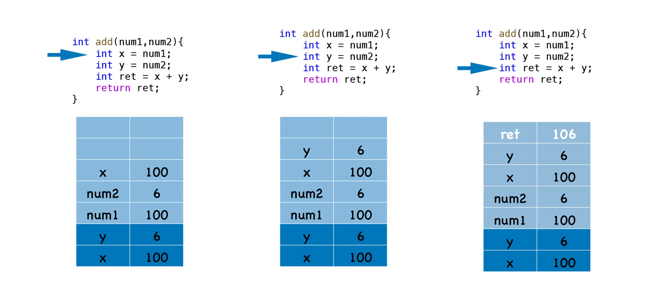 11 | 堆和栈：函数调用是如何影响到内存布局的？ - 图8