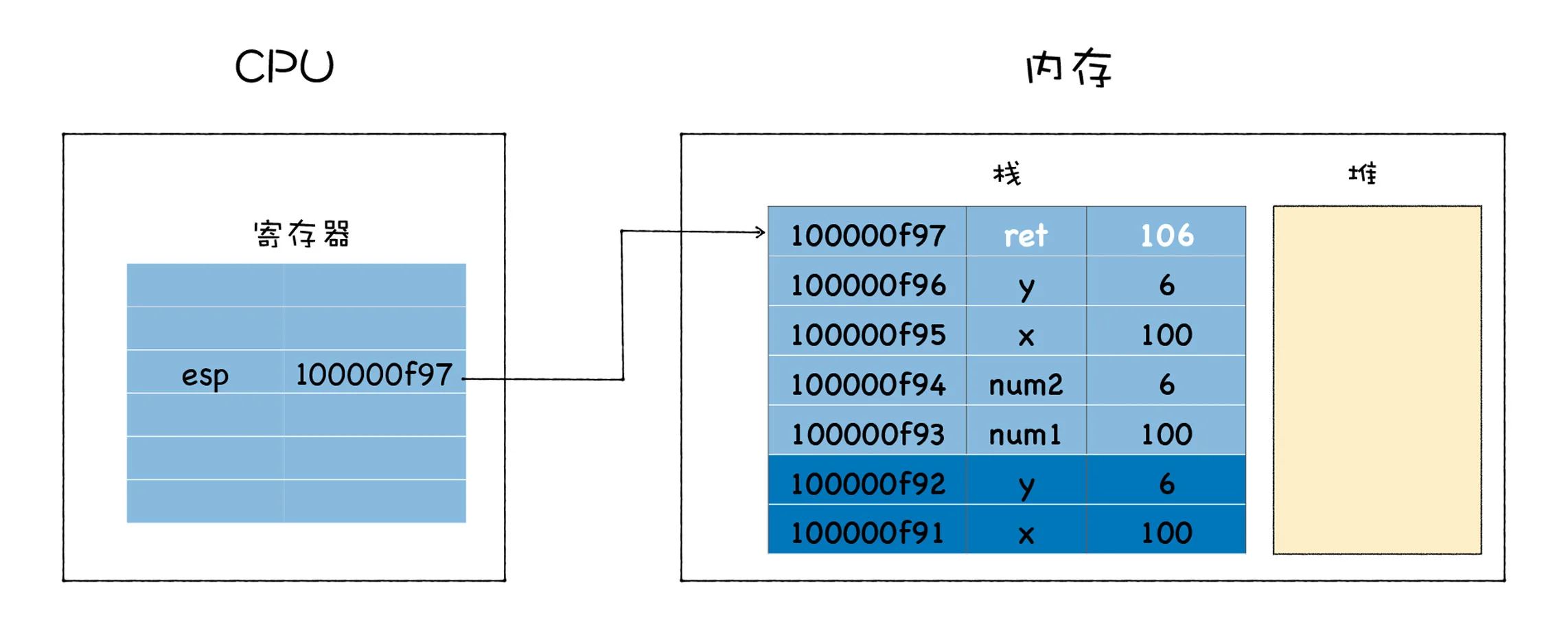 11 | 堆和栈：函数调用是如何影响到内存布局的？ - 图9