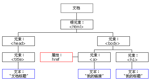 第一节 DOM - 图1