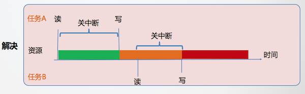 关中断解决任务间资源共享问题 - 图2