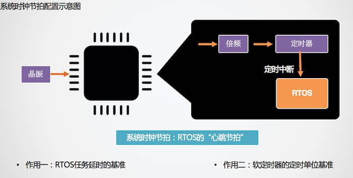 系统时钟节拍设置 - 图1