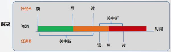 关中断解决任务间资源共享问题 - 图3