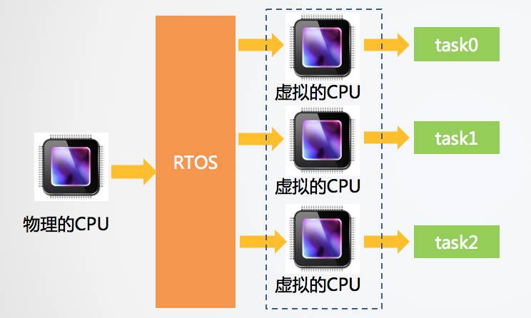 RTOS工作原理与功能概述 - 图4